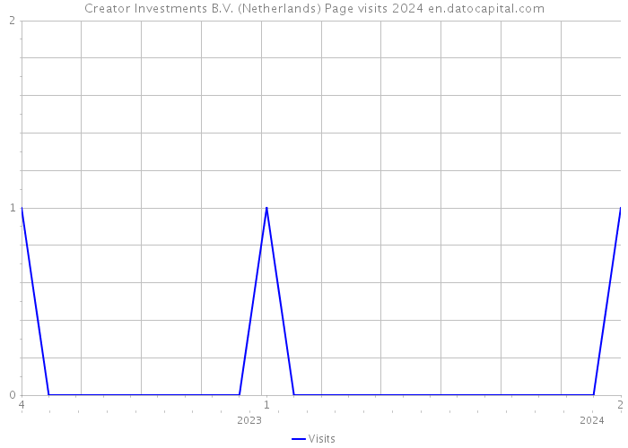 Creator Investments B.V. (Netherlands) Page visits 2024 