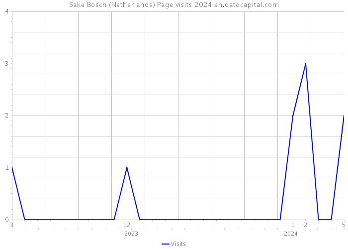 Sake Bosch (Netherlands) Page visits 2024 