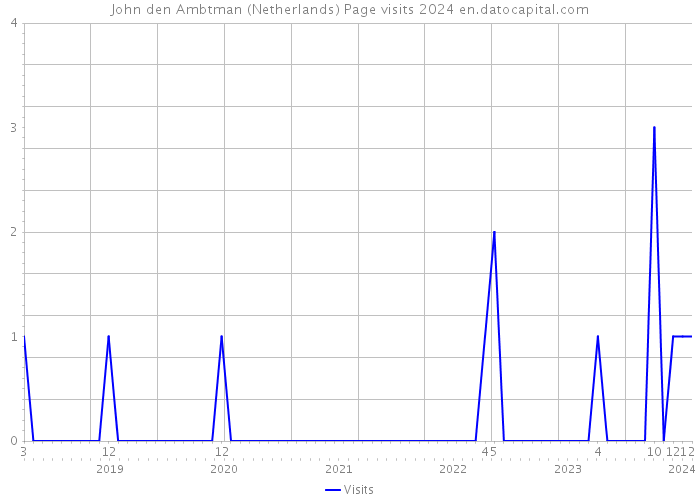 John den Ambtman (Netherlands) Page visits 2024 