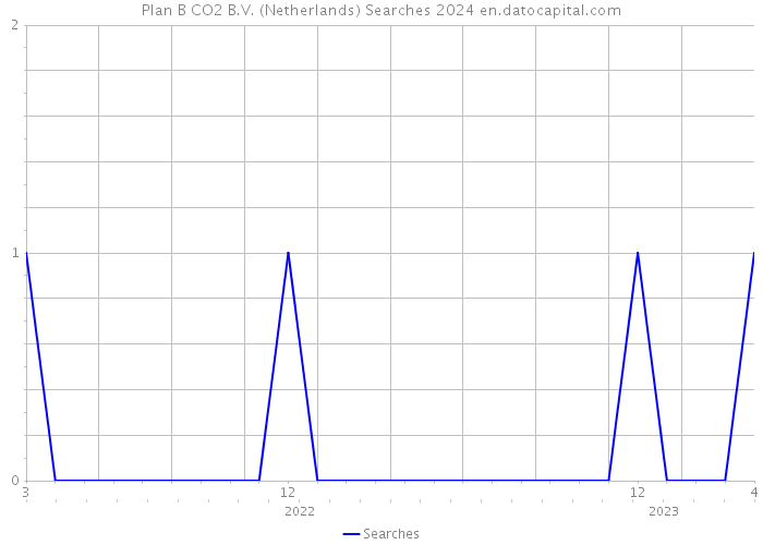 Plan B CO2 B.V. (Netherlands) Searches 2024 