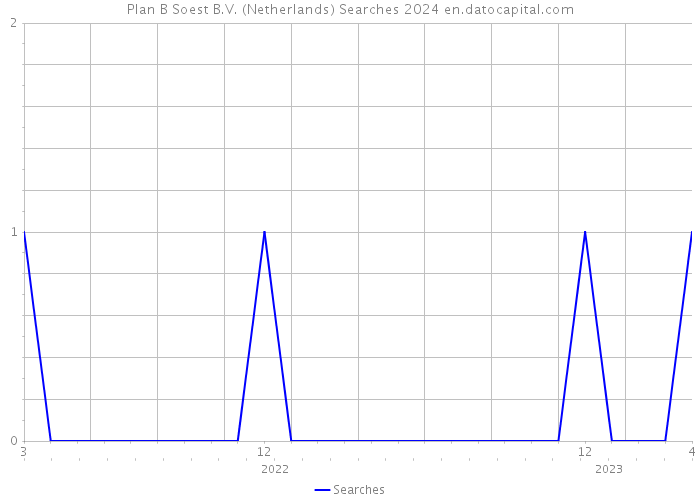 Plan B Soest B.V. (Netherlands) Searches 2024 
