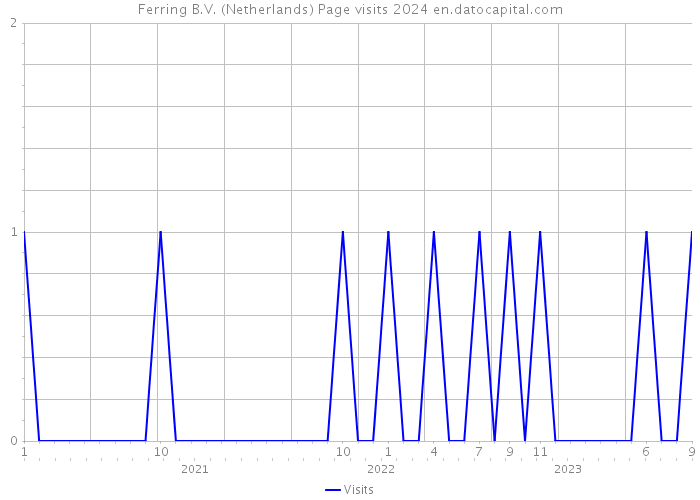 Ferring B.V. (Netherlands) Page visits 2024 