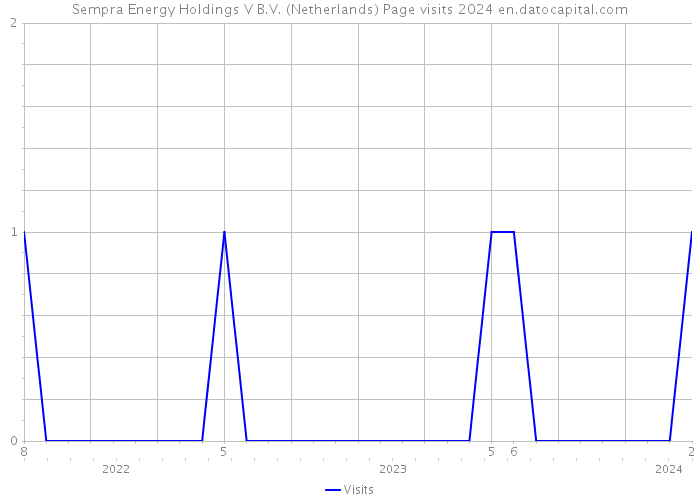 Sempra Energy Holdings V B.V. (Netherlands) Page visits 2024 