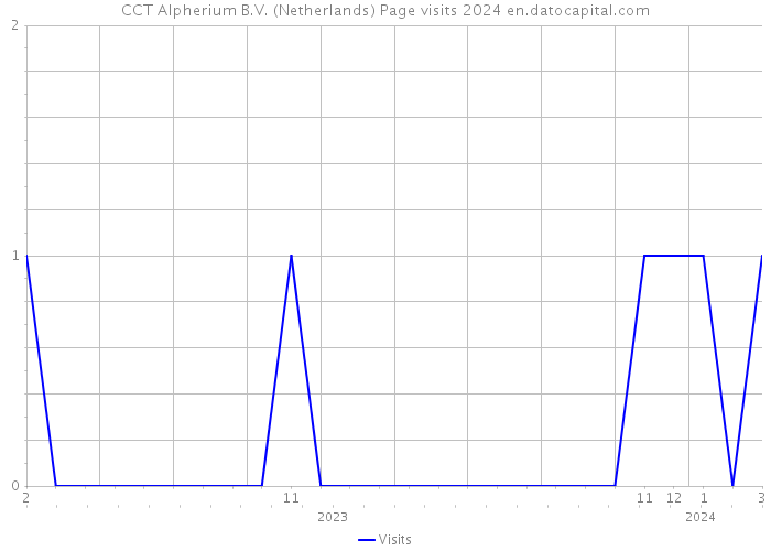 CCT Alpherium B.V. (Netherlands) Page visits 2024 