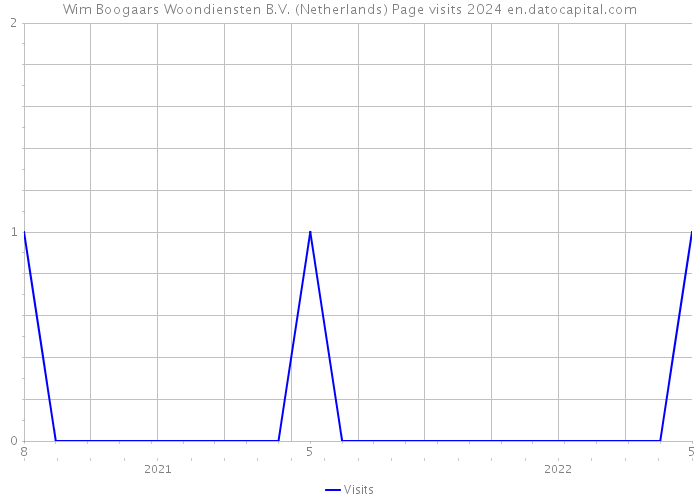 Wim Boogaars Woondiensten B.V. (Netherlands) Page visits 2024 