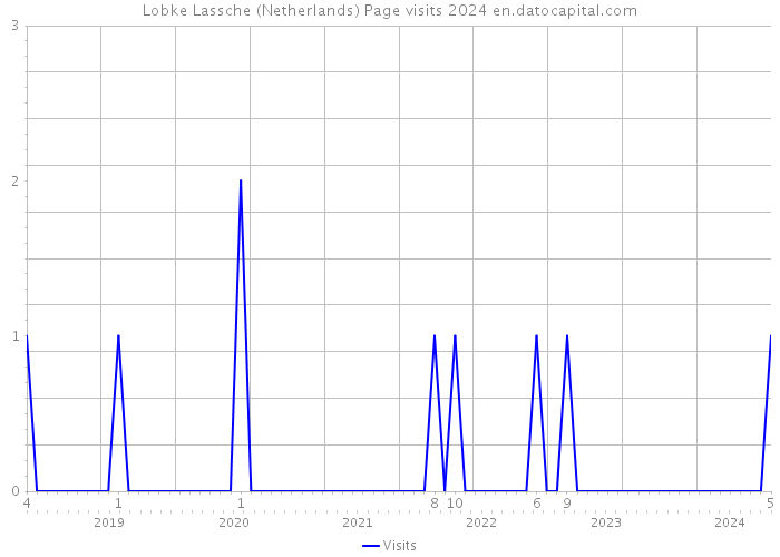 Lobke Lassche (Netherlands) Page visits 2024 