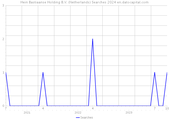 Hein Bastiaanse Holding B.V. (Netherlands) Searches 2024 