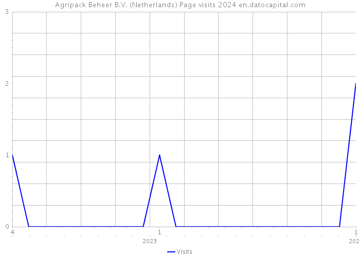 Agripack Beheer B.V. (Netherlands) Page visits 2024 