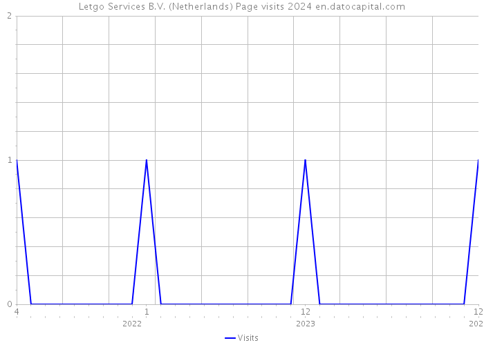Letgo Services B.V. (Netherlands) Page visits 2024 