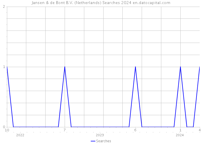 Jansen & de Bont B.V. (Netherlands) Searches 2024 