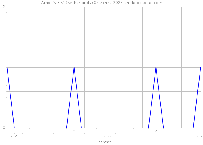 Amplify B.V. (Netherlands) Searches 2024 
