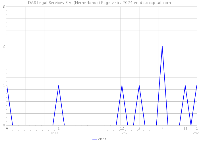 DAS Legal Services B.V. (Netherlands) Page visits 2024 