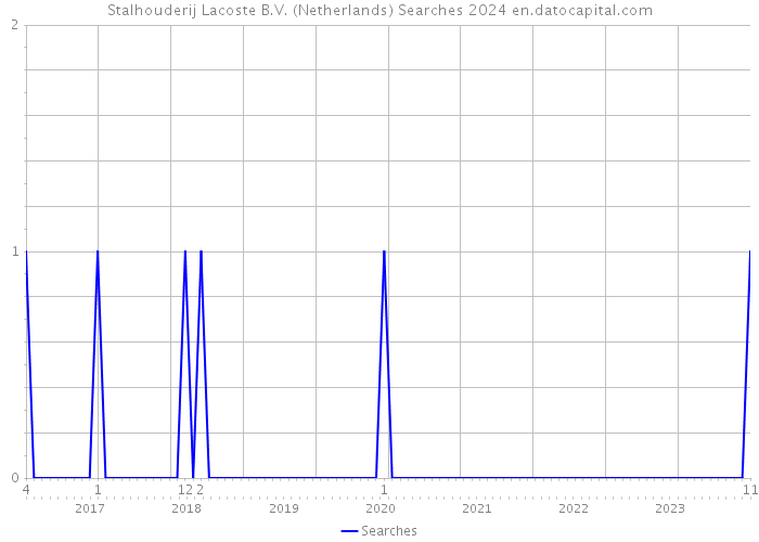 Stalhouderij Lacoste B.V. (Netherlands) Searches 2024 