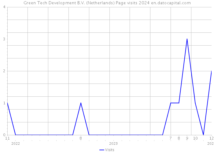 Green Tech Development B.V. (Netherlands) Page visits 2024 