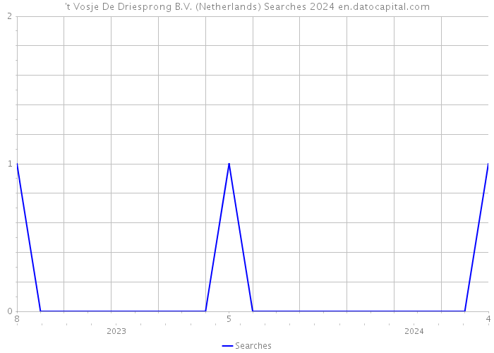 't Vosje De Driesprong B.V. (Netherlands) Searches 2024 
