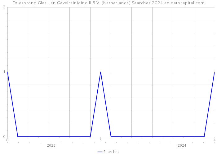 Driesprong Glas- en Gevelreiniging II B.V. (Netherlands) Searches 2024 