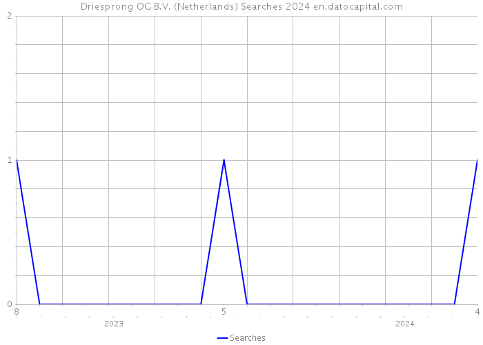 Driesprong OG B.V. (Netherlands) Searches 2024 