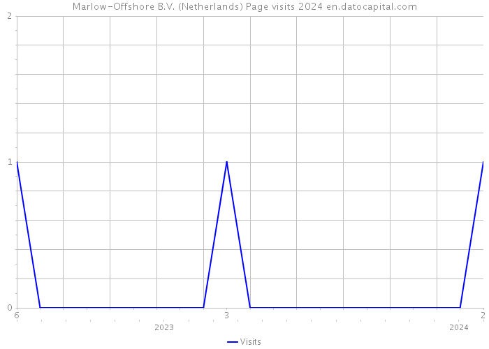 Marlow-Offshore B.V. (Netherlands) Page visits 2024 