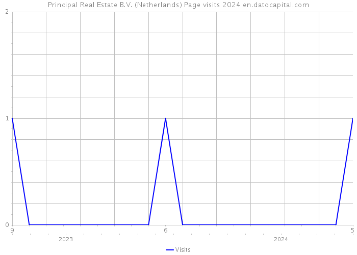Principal Real Estate B.V. (Netherlands) Page visits 2024 