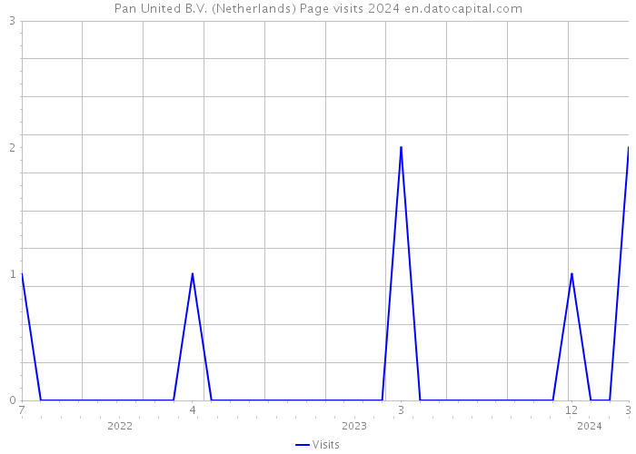 Pan United B.V. (Netherlands) Page visits 2024 