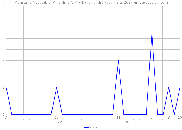 Monsanto Vegetable IP Holding C.V. (Netherlands) Page visits 2024 