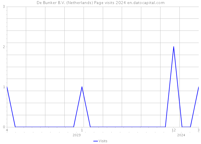 De Bunker B.V. (Netherlands) Page visits 2024 
