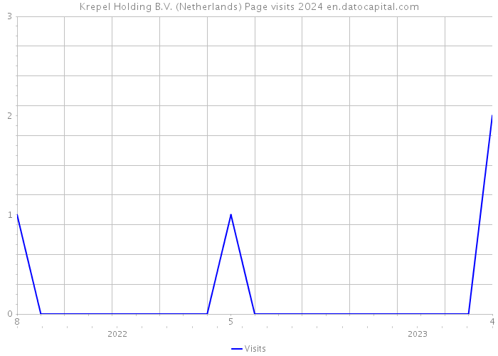 Krepel Holding B.V. (Netherlands) Page visits 2024 
