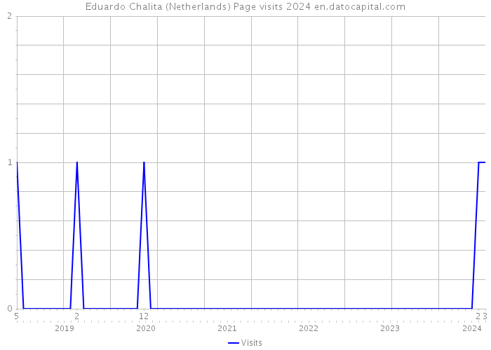 Eduardo Chalita (Netherlands) Page visits 2024 