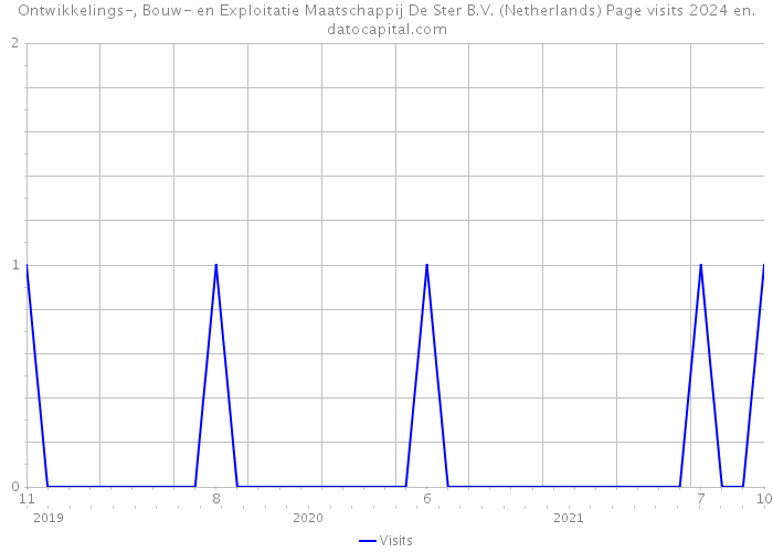 Ontwikkelings-, Bouw- en Exploitatie Maatschappij De Ster B.V. (Netherlands) Page visits 2024 