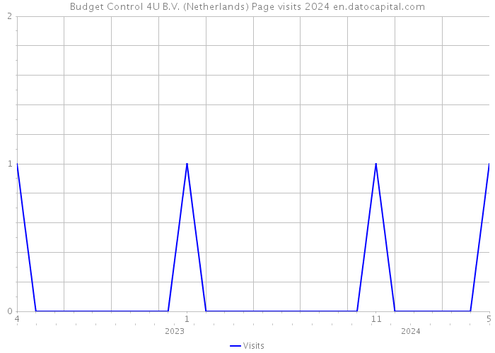 Budget Control 4U B.V. (Netherlands) Page visits 2024 