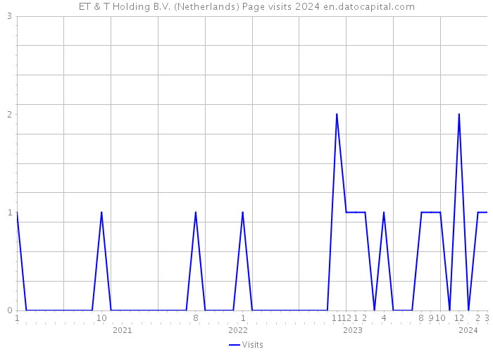 ET & T Holding B.V. (Netherlands) Page visits 2024 