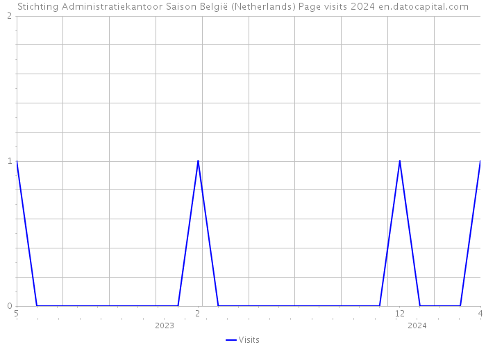 Stichting Administratiekantoor Saison België (Netherlands) Page visits 2024 