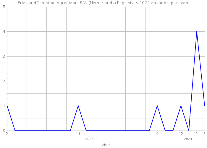 FrieslandCampina Ingredients B.V. (Netherlands) Page visits 2024 