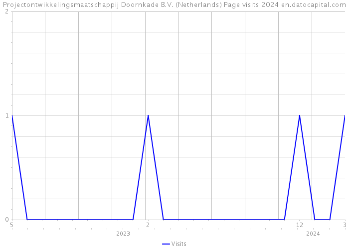 Projectontwikkelingsmaatschappij Doornkade B.V. (Netherlands) Page visits 2024 