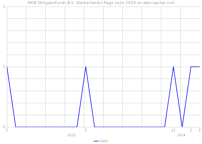 MKB Obligatiefonds B.V. (Netherlands) Page visits 2024 