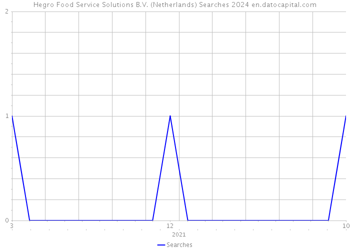 Hegro Food Service Solutions B.V. (Netherlands) Searches 2024 