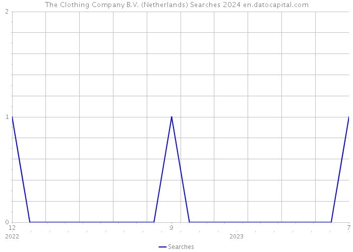 The Clothing Company B.V. (Netherlands) Searches 2024 
