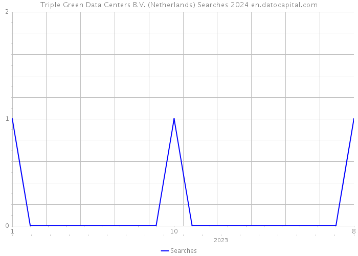 Triple Green Data Centers B.V. (Netherlands) Searches 2024 