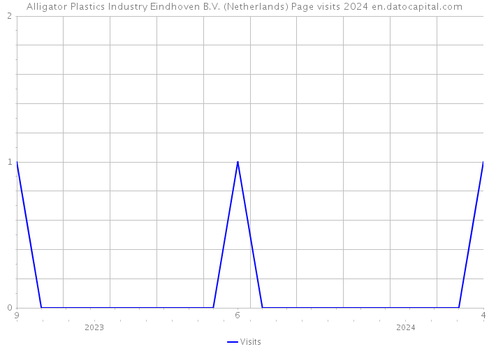 Alligator Plastics Industry Eindhoven B.V. (Netherlands) Page visits 2024 