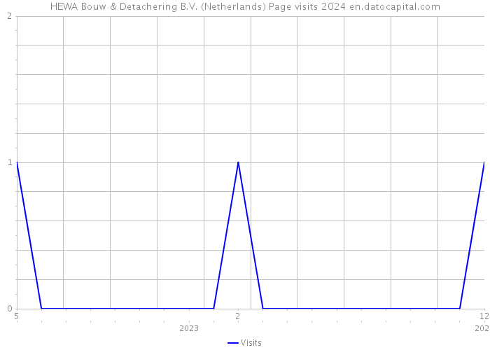 HEWA Bouw & Detachering B.V. (Netherlands) Page visits 2024 