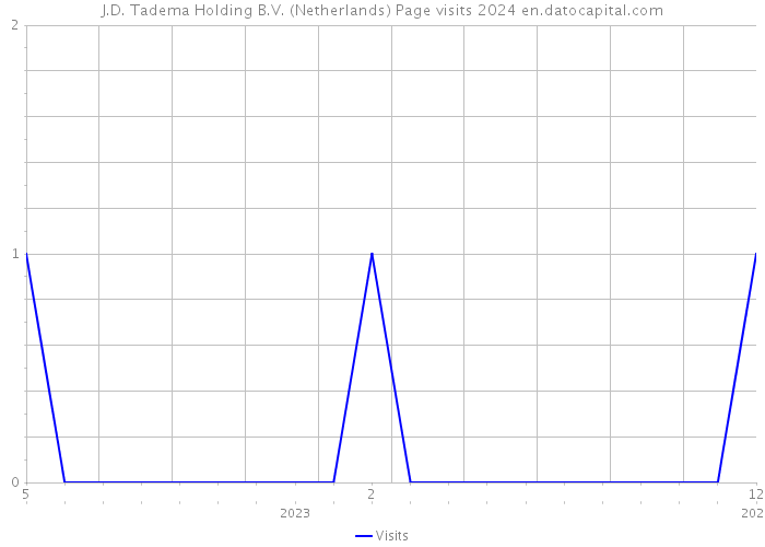 J.D. Tadema Holding B.V. (Netherlands) Page visits 2024 