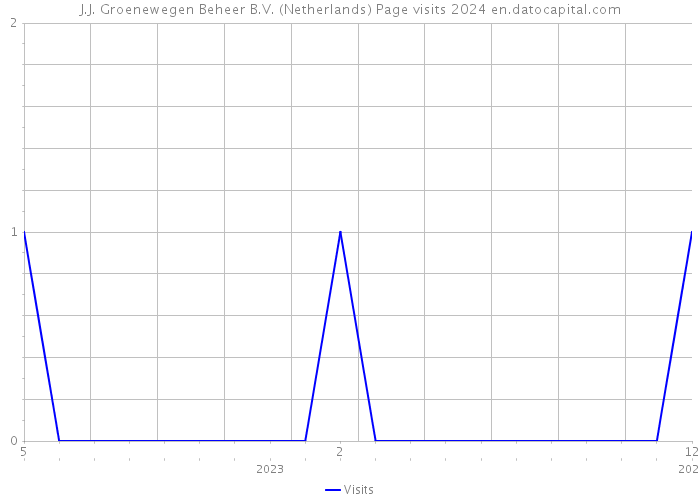 J.J. Groenewegen Beheer B.V. (Netherlands) Page visits 2024 