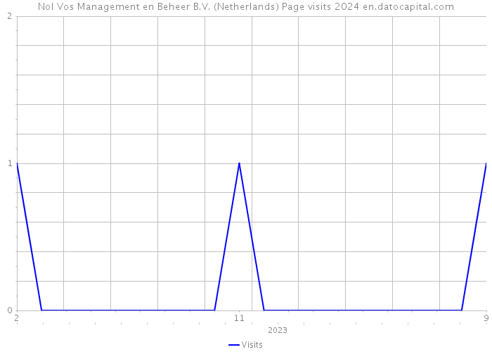 Nol Vos Management en Beheer B.V. (Netherlands) Page visits 2024 
