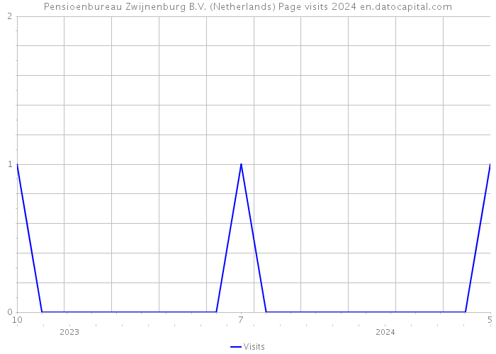 Pensioenbureau Zwijnenburg B.V. (Netherlands) Page visits 2024 