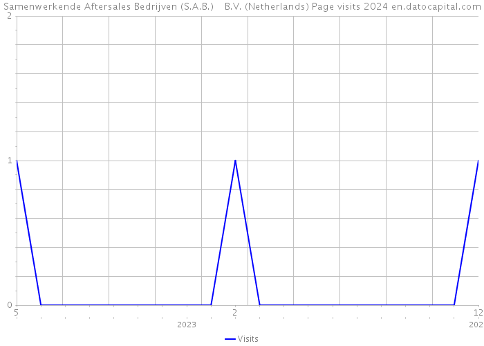 Samenwerkende Aftersales Bedrijven (S.A.B.) B.V. (Netherlands) Page visits 2024 