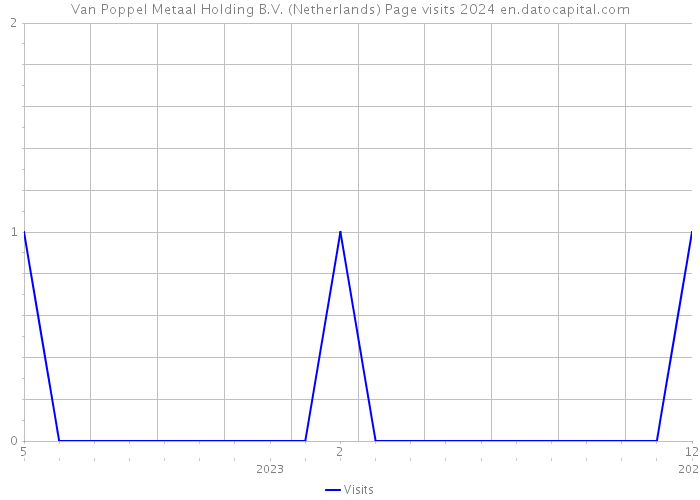 Van Poppel Metaal Holding B.V. (Netherlands) Page visits 2024 