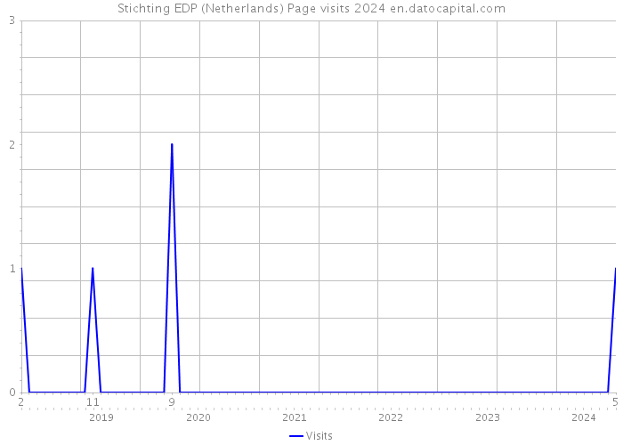 Stichting EDP (Netherlands) Page visits 2024 