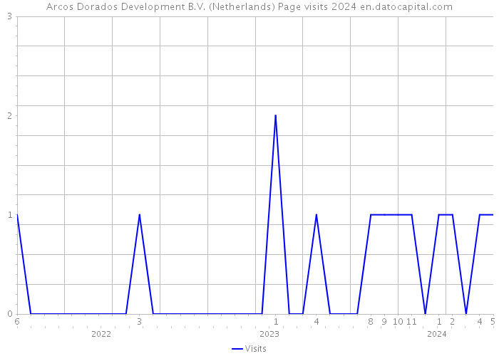Arcos Dorados Development B.V. (Netherlands) Page visits 2024 