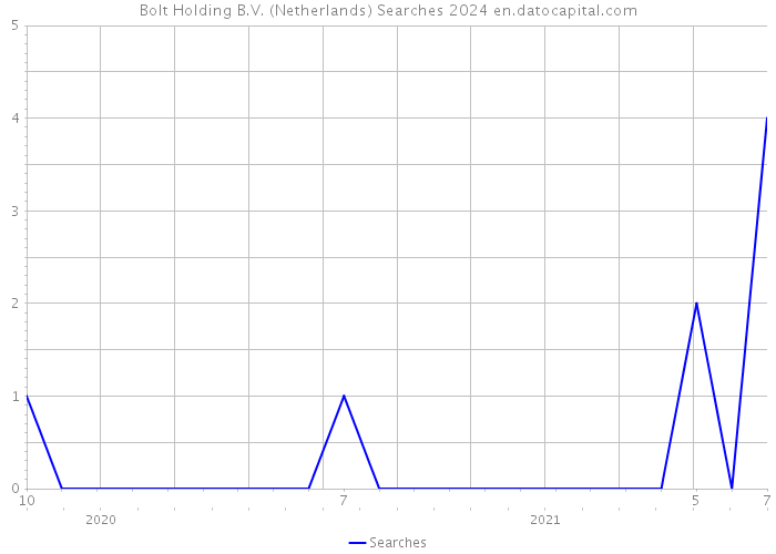 Bolt Holding B.V. (Netherlands) Searches 2024 