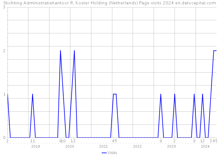 Stichting Administratiekantoor R. Koster Holding (Netherlands) Page visits 2024 